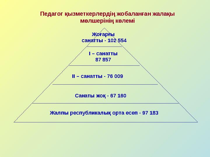 Педагог қызметкерлердің жобаланған жалақы мөлшерінің көлемі Жалпы республикалық орта есеп - 97 183 Санаты жоқ - 67 160 ІІ – сан