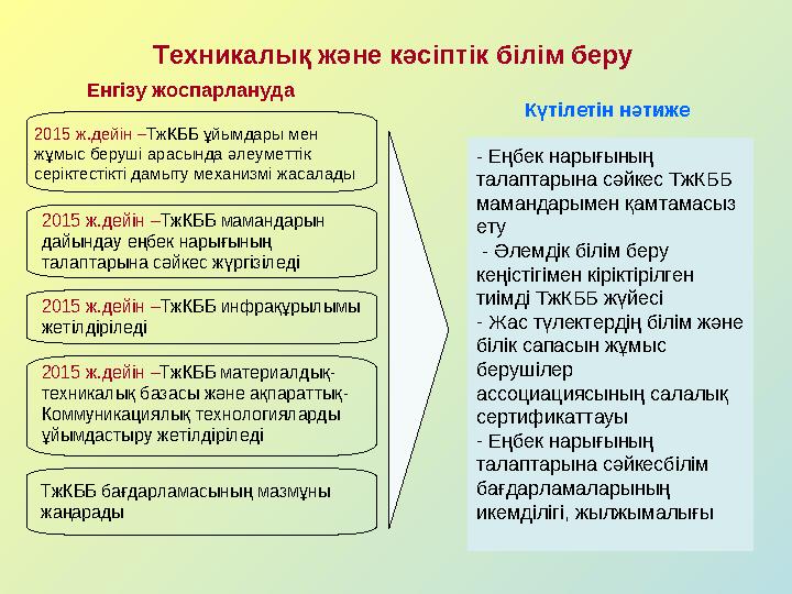 Күтілетін нәтиже - Еңбек нарығының талаптарына сәйкес ТжКББ мамандарымен қамтамасыз ету - Әлемдік білім беру кеңістігімен к