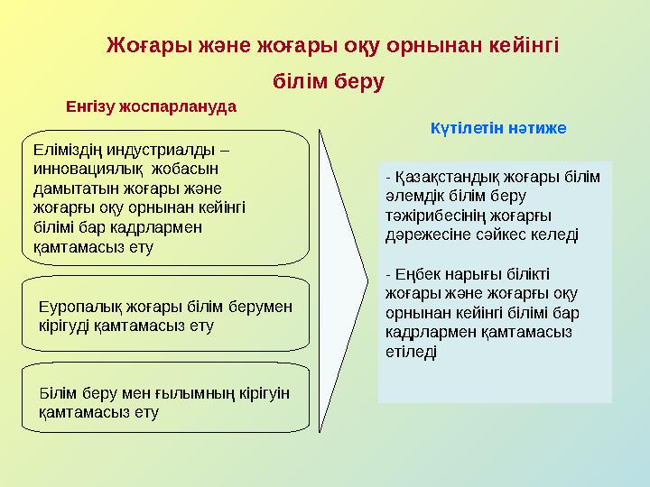 Күтілетін нәтиже - Қазақстандық жоғары білім әлемдік білім беру тәжірибесінің жоғарғы дәрежесіне сәйкес келеді - Еңбек нарығы