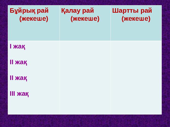 Бұйрық рай (жекеше) Қалау рай (жекеше) Шартты рай (жекеше) I жақ II жақ II жақ III жақ