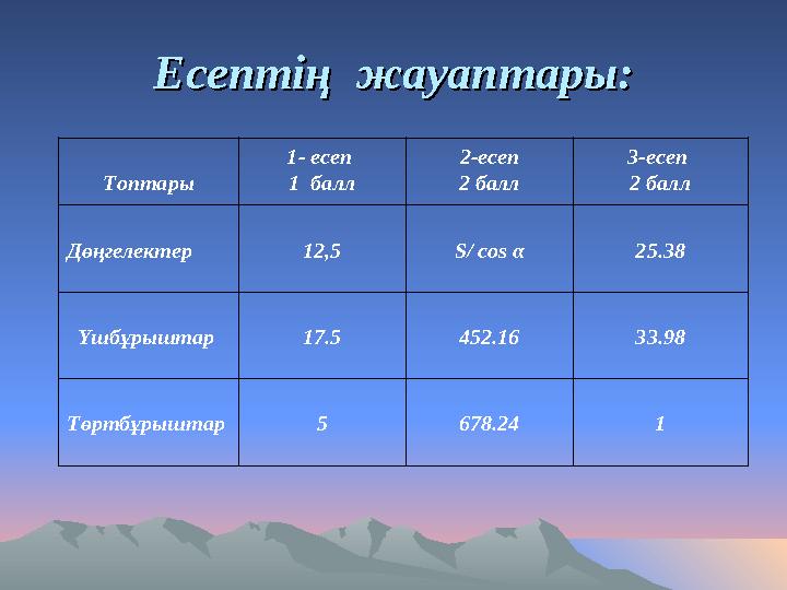 Есептің жауаптары:Есептің жауаптары: Топтары 1- есеп 1 балл 2-есеп 2 балл 3-есеп 2 балл Дөңгелектер 12,5 S/ cos α 25.38 Үшб