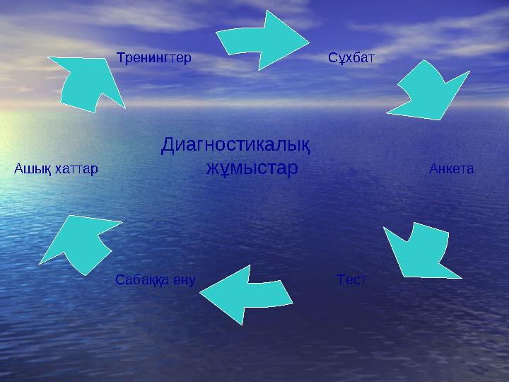 Тренингтер Ашық хаттар Сабаққа ену Тест Анкета Сұхбат Диагностикалық жұмыстар