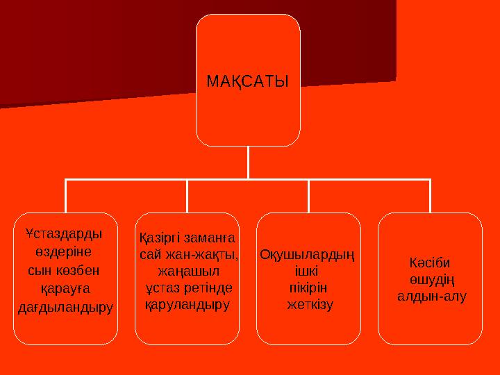 МАҚСАТЫ Ұстаздарды өздеріне сын көзбен қарауға дағдыландыру Қазіргі заманға сай жан-жақты, жаңашыл ұстаз ретінде қаруланд