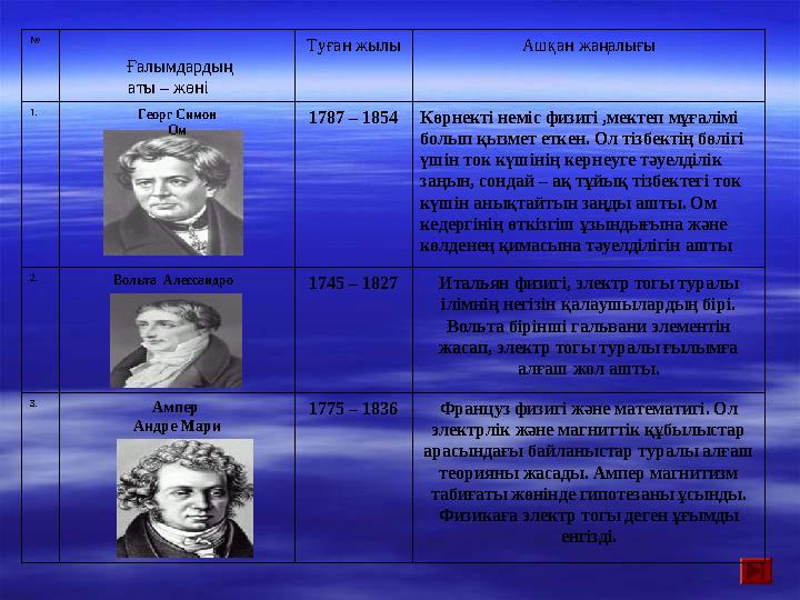 № Ғалымдардың аты – жөні Туған жылы Ашқан жаңалығы 1. Георг Симон Ом 1787 – 1854 Көрнекті неміс физигі ,