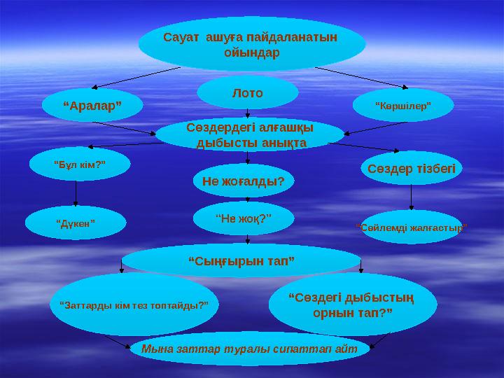 Сауат ашуға пайдаланатын ойындар “Аралар” Лото “Көршілер” Сөздердегі алғашқы дыбысты анықта Сөздер тізбегі “Бұл кім?” Не жоға
