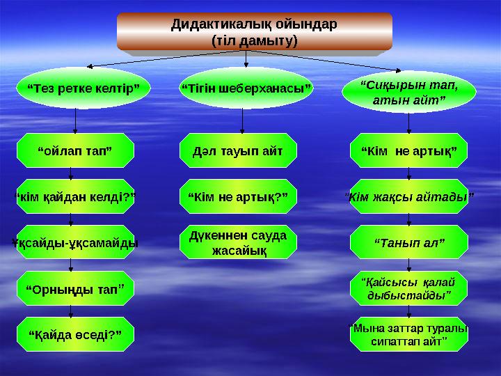 Дидактикалық ойындар (тіл дамыту) “Тез ретке келтір” “Тігін шеберханасы” “Сиқырын тап, атын айт” “ойлап тап” “кім қайдан келді?”