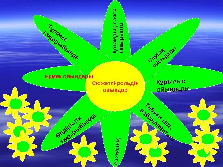 Тұрмыстық Сюжетті-рольдік ойындар Қ о ғ а м д ы қ - с а я с и т а қ ы р ы п т а С а у с а қ о й ы н д а р ы Құрылыс ойындары