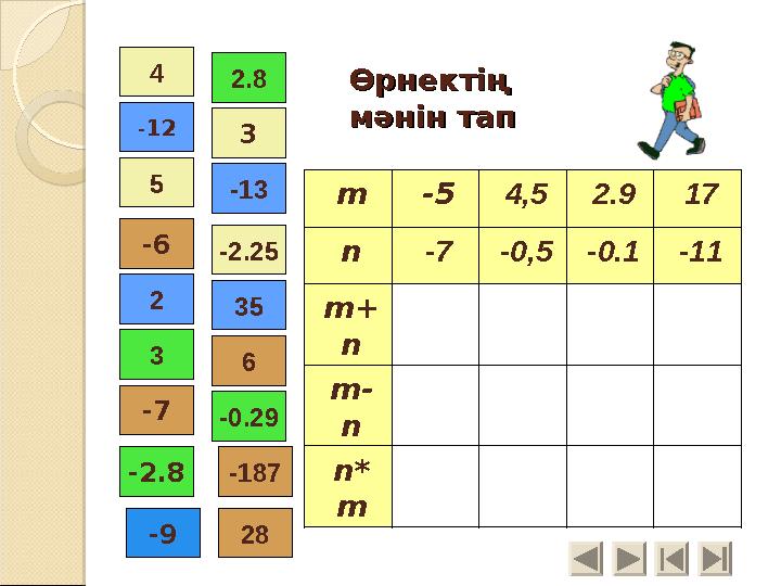 Өрнектің Өрнектің мәнін тапмәнін тап 35 4 -13 6 2.8 5 -2.25 2 3 28 -0.29 -187-2.8 -9 -7 3 -6 -12 m -54,52.917 n -7-0,5-0.1-1