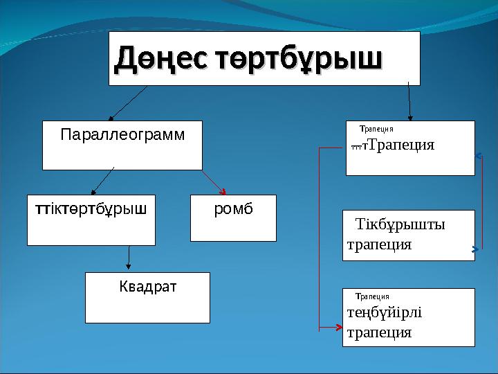 Дөңес төртбұрышДөңес төртбұрыш Параллеограмм ттіктөртбұрыш ромб Квадр