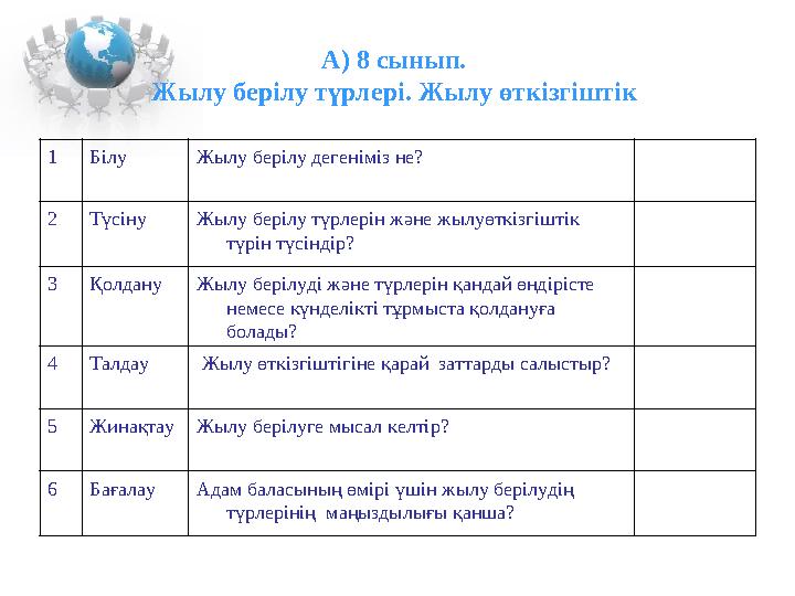 А) 8 сынып. Жылу берілу түрлері. Жылу өткізгіштік 1Білу Жылу берілу дегеніміз не? 2Түсіну Жылу берілу түрлерін және жылуөткізг