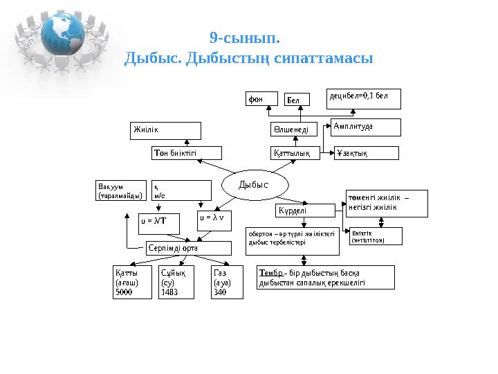 9-сынып. Дыбыс. Дыбыстың сипаттамасы Дыбыс Күрделі төменгі жиілік – негізгі жиілік Биіктік (негізгі тон) Қаттылық Амплит