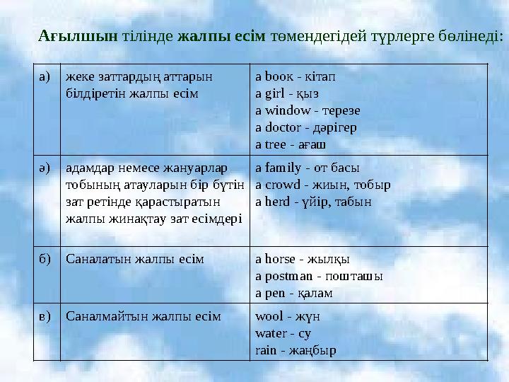 Ағылшын тілінде жалпы есім төмендегідей түрлерге бөлінеді: а)жеке заттардың аттарын білдіретін жалпы есім а bоок - кітап a