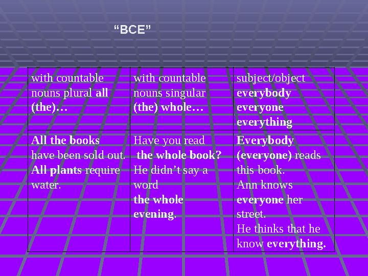 “ВСЕ” with countable nouns plural all (the)… with countable nouns singular (the) whole… subject/object everybody eve