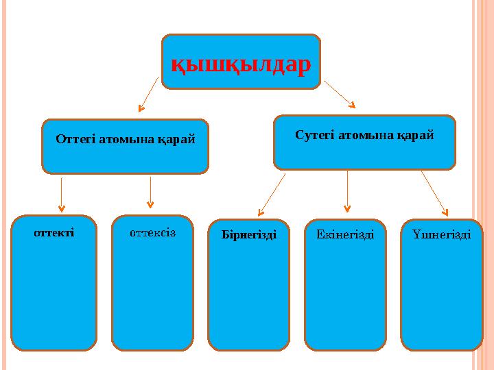 қышқылдар Оттегі атомына қарай Сутегі атомына қарай оттекті Бірнегізді Екінегізді Үшнегіздіоттексіз