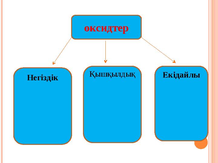 оксидтер Негіздік Қышқылдық Екідайлы