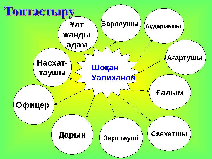 Шоқан Уалиханов Насхат- таушы Ағартушы Дарын Зерттеуші Барлаушы Офицер Саяхатшы Ғалым Аудармашы Ұлт жанды адам