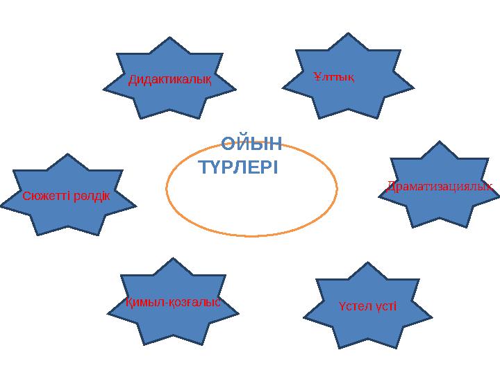 ОЙЫН ТҮРЛЕРІ Дидактикалық Сюжетті рөлдік Драматизациялык Қимыл-қозғалыс Үстел үсті