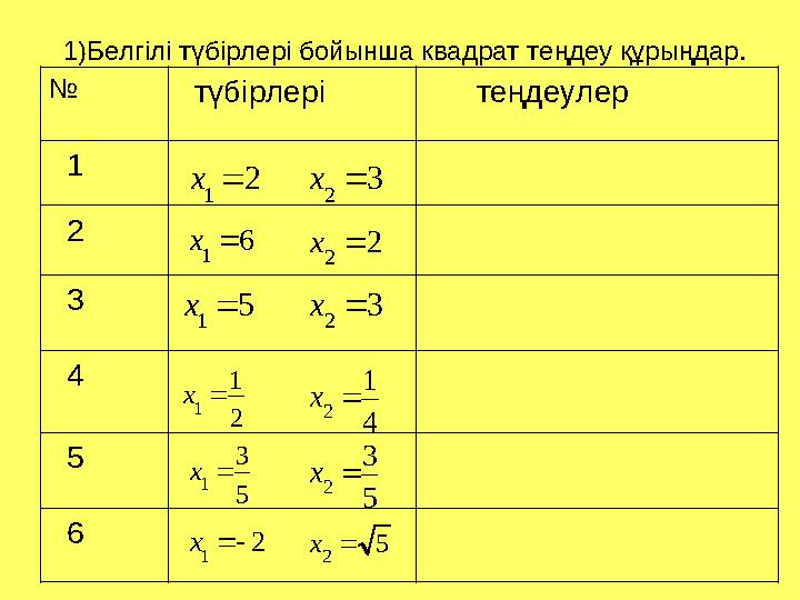 1)Белгілі түбірлері бойынша квадрат теңдеу құрыңдар. № түбірлері теңдеулер 1 2 3 4 5 62 1 