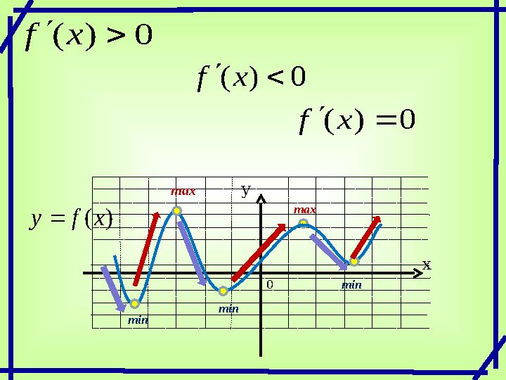 0)(xf х у 0 )(xfу 0)(xf 0)(xf min max min min max 0)(xf х у 0 )(xfу 0)(xf 0)(xf min max min min max