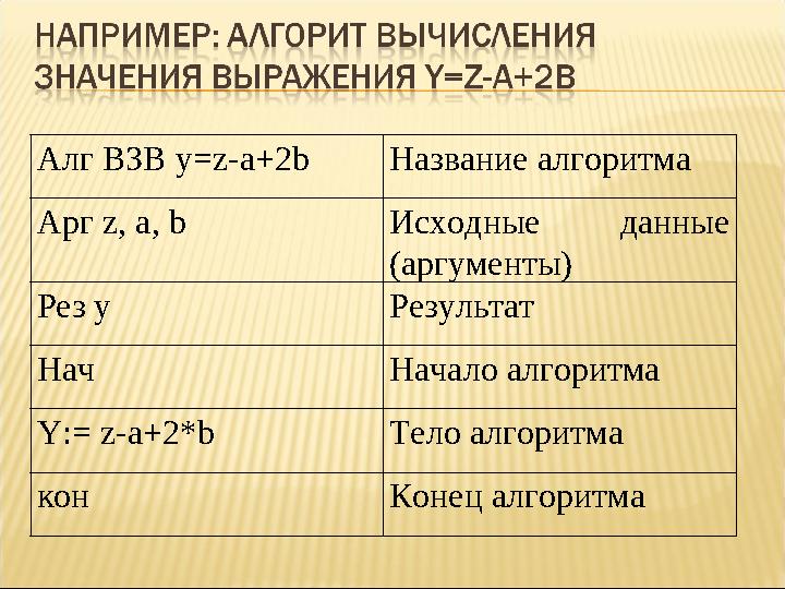 Алг ВЗВ y=z-a+2b Название алгоритма Арг z, a, b Исходные данные (аргументы) Рез y Результат Нач Начало алгоритма Y:= z-a+2*b