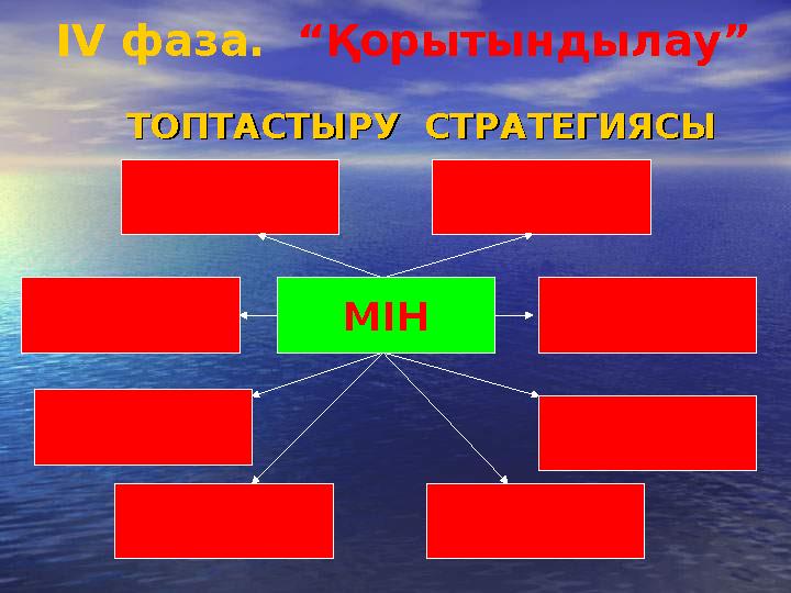 ІV фаза. “Қорытындылау” ТОПТАСТЫРУ СТРАТЕГИЯСЫТОПТАСТЫРУ СТРАТЕГИЯСЫ МІН