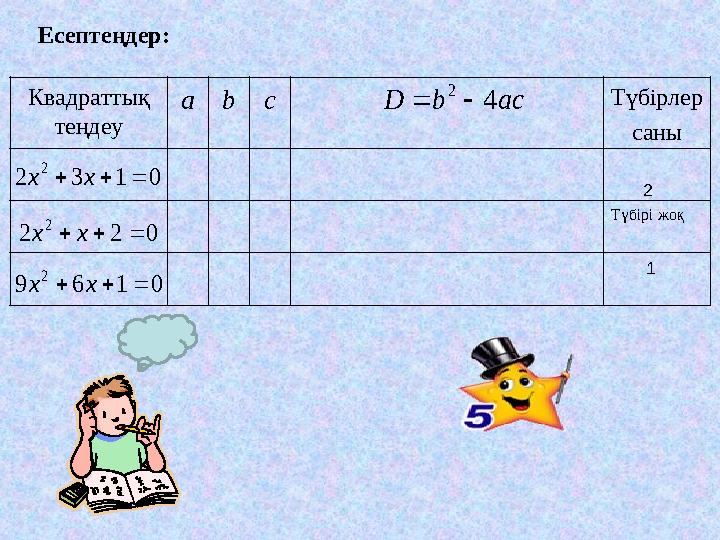 Есептеңдер: Квадраттық теңдеу abc Түбірлер саны Түбірі жоқ 1 0132 2 xх 022 2 xх 0169 2 xх acbD 4 2  2
