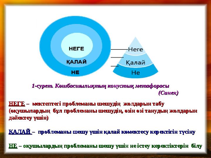 1-сурет. Көшбасшылықтың конустық метафорасы 1-сурет. Көшбасшылықтың конустық метафорасы (Синек)(Синек) НЕГЕНЕГЕ – мектептегі п