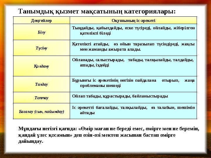 Танымдық қызмет мақсатының категориялары : Деңгейлер Оқушының іс-әрекеті Білу Тыңдайды, қабылдайды, еске түсіреді, ойлайды, жібе