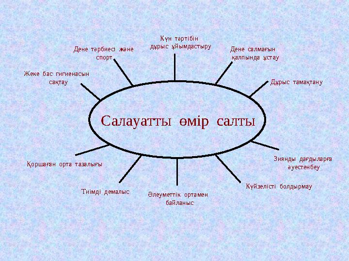 Салауатты өмір салты Күн тәртібін дұрыс ұйымдастыру Дене салмағын қалпында ұстау Дұрыс тамақтану Зиянды дағдыларға