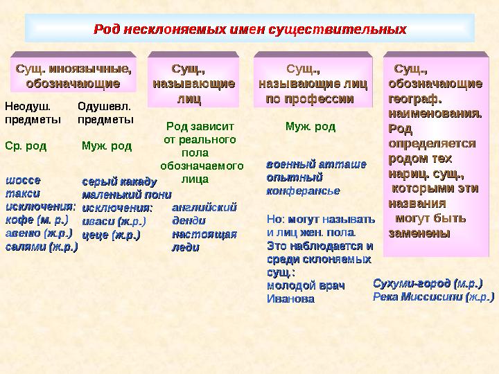 Род несклоняемых имен существительныхРод несклоняемых имен существительных Сущ. иноязычные,Сущ. иноязычные, обозначающиео