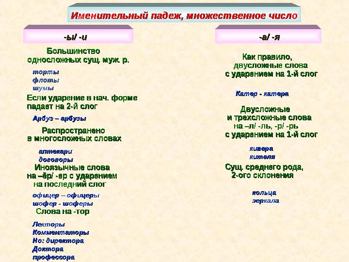 Именительный падеж, множественное числоИменительный падеж, множественное число -ы/ -и-ы/ -и