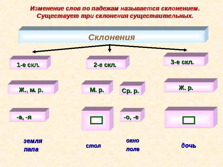 Изменение слов по падежам называется склонением. Изменение слов по падежам называется склонением. Существует три склонения суще