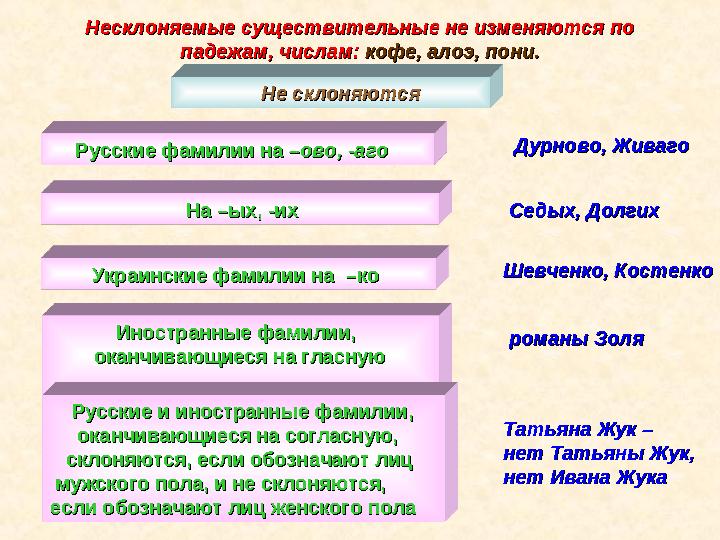 Несклоняемые существительные не изменяются по Несклоняемые существительные не изменяются по падежам, числам: падежам, числам: