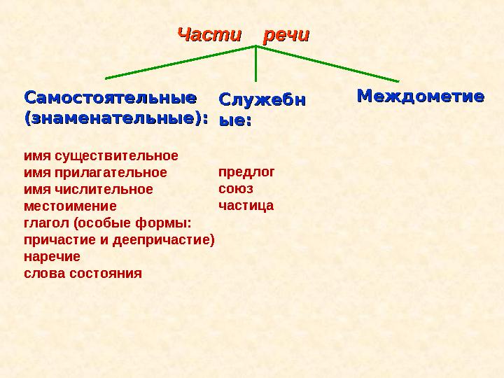 Части речиЧасти речи СамостоятельныеСамостоятельные (знаменательные):(знаменательные): имя существительное имя прилагатель