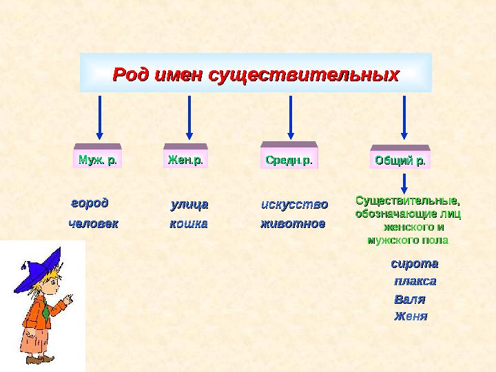 Род имен существительныхРод имен существительных городгород человекчеловек улицаулица кошкакошка искусствоискусство животноежи