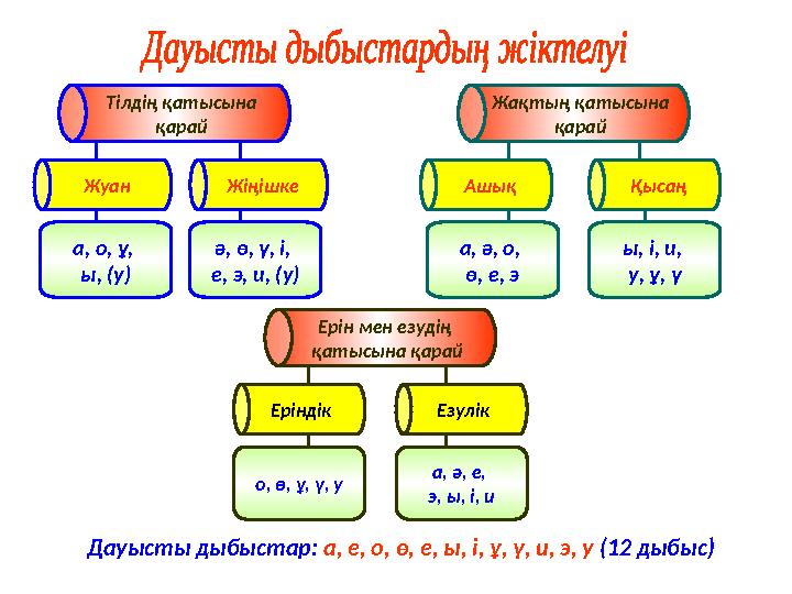 Тілдің қатысына қарай Жуан Жіңішке а, о, ұ, ы, (у) ә, ө, ү, і, е, э, и, (у) Жақтың қатысына қарай Ашық Қысаң а, ә, о, ө, е, э