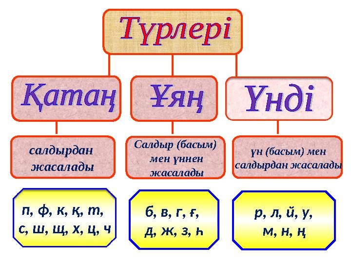 п, ф, к, қ, т, с, ш, щ, х, ц, ч б, в, г, ғ, д, ж, з, һ р, л, й, у, м, н, ң үн (басым) мен салдырдан жасалады Салдыр (бас