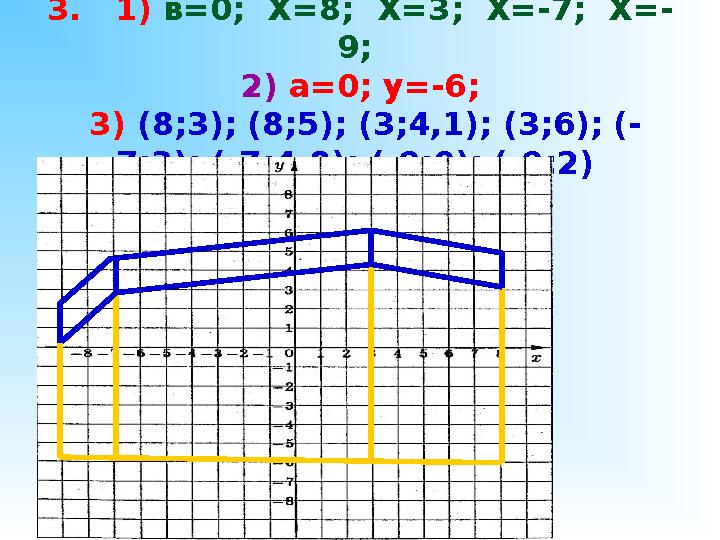 3. 1) в = 0; Х = 8; Х =3 ; Х = -7; Х = - 9; 2) а = 0; у = -6; 3) (8;3); (8;5); (3;4,1); (3;6); (- 7;3); (-7;4,8