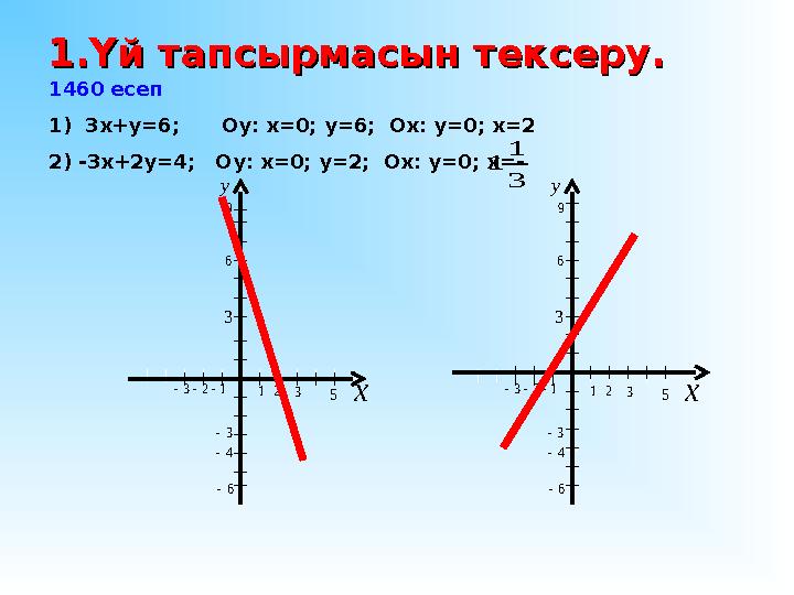 1.Үй тапсырмасын тексеру.1.Үй тапсырмасын тексеру. 1460 есеп 1) 3х+у =6 ; Оу: х =0 ; у =6 ; Ох: у = 0; х = 2 2) - 3