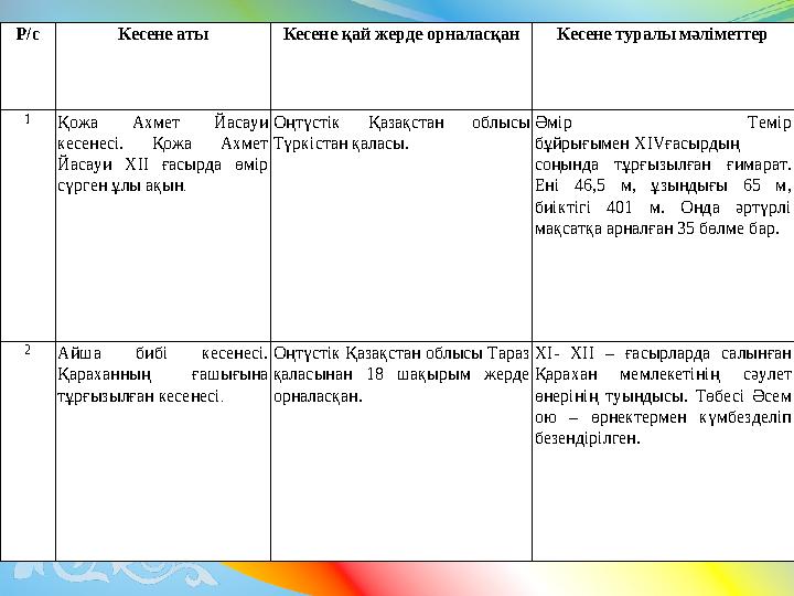 Р/с Кесене аты Кесене қай жерде орналасқан Кесене туралы мәліметтер 1 Қожа Ахмет Йасауи кесенесі. Қожа Ахмет Йасауи XII ғасырд