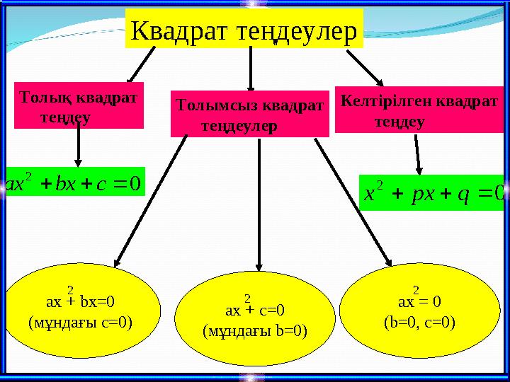 0 2    c bx ax 0 2    q px xКвадрат теңдеулер Толық квадрат теңдеу Толымсыз квадрат теңдеулер ax + bx=0