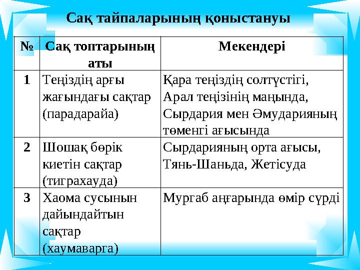 № Сақ топтарының аты Мекендері 1 Теңіздің арғы жағындағы сақтар (парадарайа) Қара теңіздің солтүстігі, Арал теңізінің маңынд