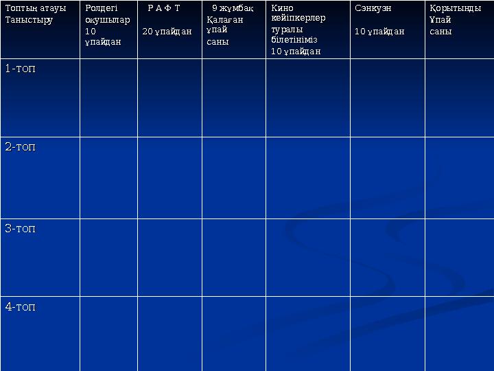 Топтың атауыТоптың атауы ТаныстыруТаныстыру РолдегіРолдегі оқушылароқушылар 10 10 ұпайданұпайдан Р А Ф ТР А Ф Т 20 ұпайдан