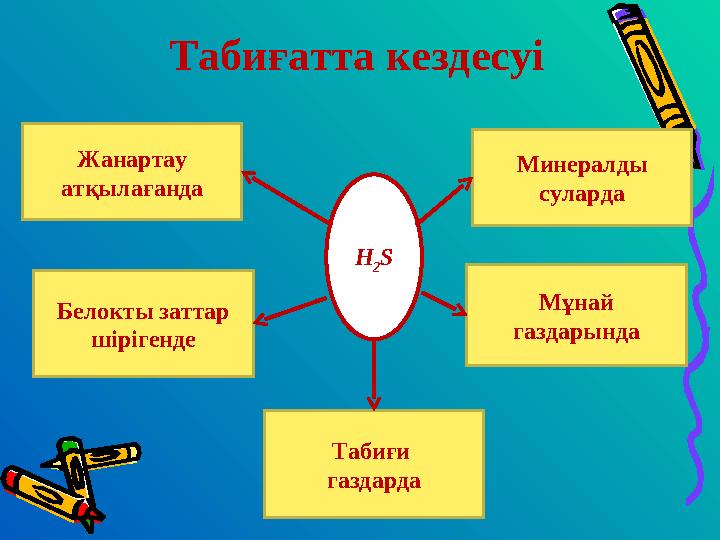 Табиғатта кездесуі Мұнай газдарында Жанартау атқылағанда Минералды суларда Табиғи газдарда Белокты заттар шірігенде H 2 S