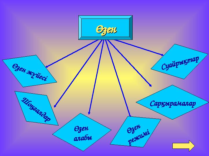 Ө зен ж ү й есі Ш о ң ғ а л д а р Өзен алабы Өзен режимі Сарқырамалар Суайрықтар ӨзенӨзен