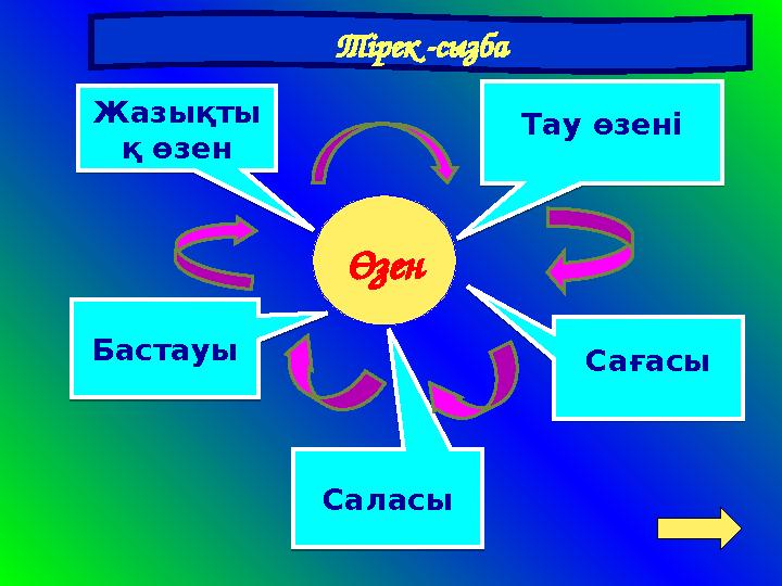 ӨзенТау өзені Тау өзеніЖазықты қ өзен Жазықты қ өзенБастауы БастауыСағасы СағасыСаласы Саласы Тірек -сызба