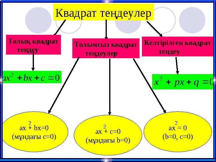 0 2    c bx ax 0 2    q px xКвадрат теңдеулер Толық квадрат теңдеу Толымсыз квадрат теңдеулер ax + bx=0