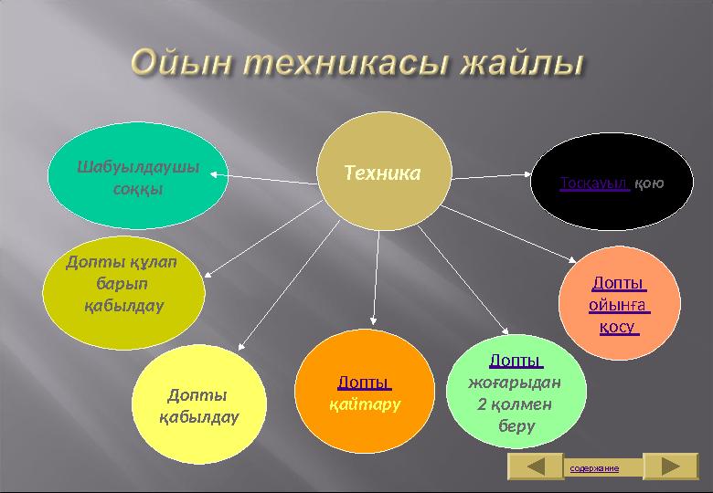 Техника Допты қабылдау Допты ойынға қосу Допты жоғарыдан 2 қолмен беру содержаниеДопты қайтаруШабуылдаушы соққы Т