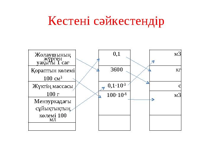 Кестені сәйкестендір Жолаушының жүрген уақыты 1 сағ 0,1 м3 Қораптын көлемі 100 см 3 3600 кг Жүктің массасы 100 г 0,1·10 -3 с 10