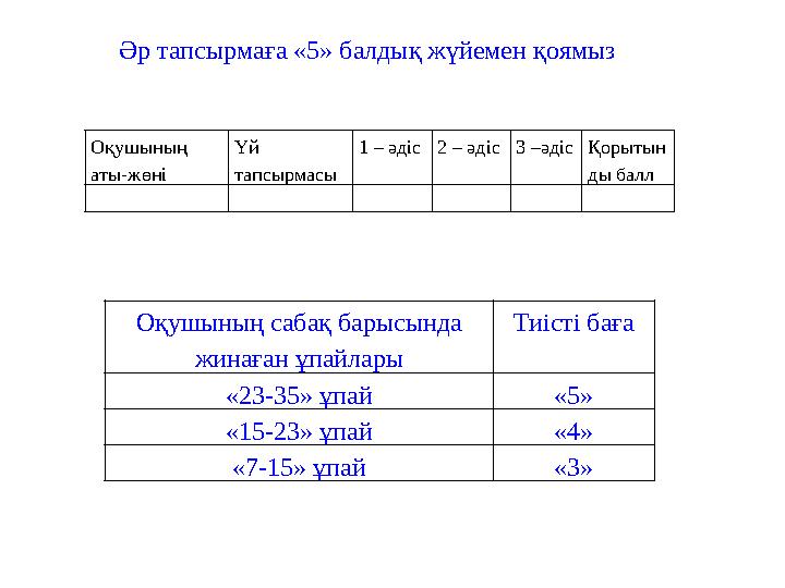 Оқушының аты-жөні Үй тапсырмасы 1 – әдіс 2 – әдіс 3 –әдіс Қорытын ды баллӘр тапсырмаға «5» балдық жүйемен қоямыз Оқушының с